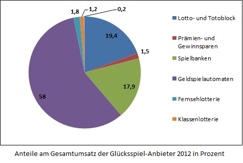 Diagramm - Anteile im Gesamtumsatz der Glücksspiel-Anbieter 2012 in Prozent